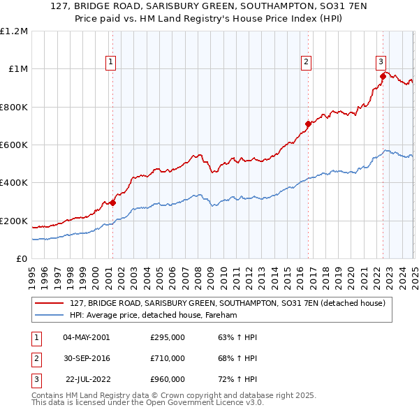 127, BRIDGE ROAD, SARISBURY GREEN, SOUTHAMPTON, SO31 7EN: Price paid vs HM Land Registry's House Price Index