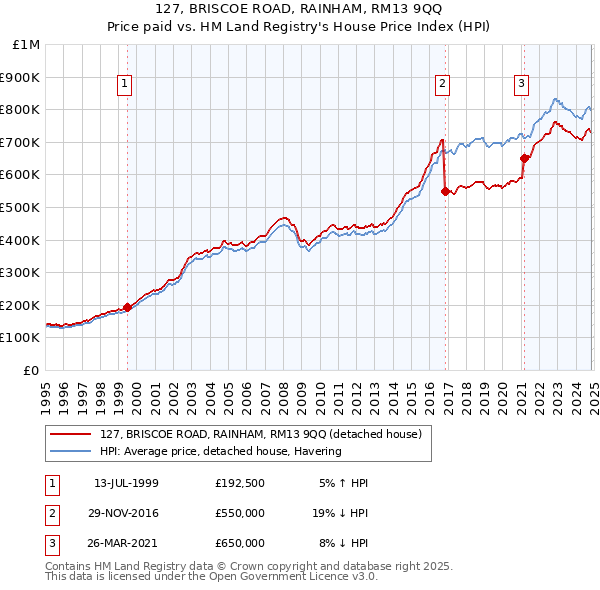 127, BRISCOE ROAD, RAINHAM, RM13 9QQ: Price paid vs HM Land Registry's House Price Index