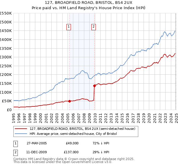 127, BROADFIELD ROAD, BRISTOL, BS4 2UX: Price paid vs HM Land Registry's House Price Index