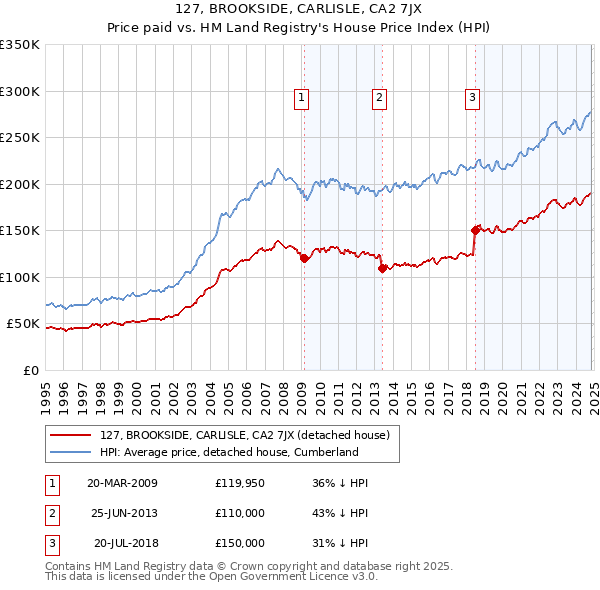 127, BROOKSIDE, CARLISLE, CA2 7JX: Price paid vs HM Land Registry's House Price Index