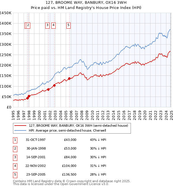 127, BROOME WAY, BANBURY, OX16 3WH: Price paid vs HM Land Registry's House Price Index