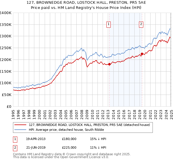 127, BROWNEDGE ROAD, LOSTOCK HALL, PRESTON, PR5 5AE: Price paid vs HM Land Registry's House Price Index