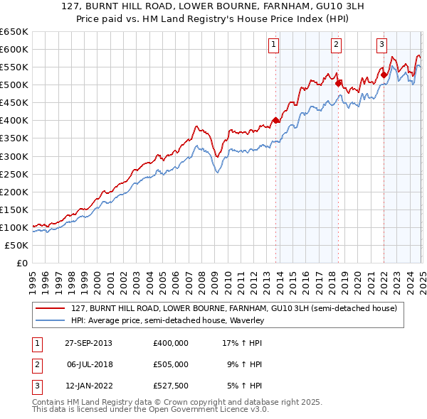 127, BURNT HILL ROAD, LOWER BOURNE, FARNHAM, GU10 3LH: Price paid vs HM Land Registry's House Price Index