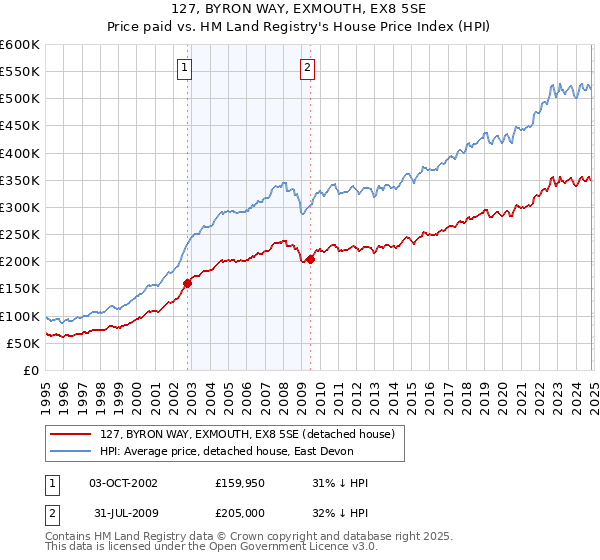 127, BYRON WAY, EXMOUTH, EX8 5SE: Price paid vs HM Land Registry's House Price Index