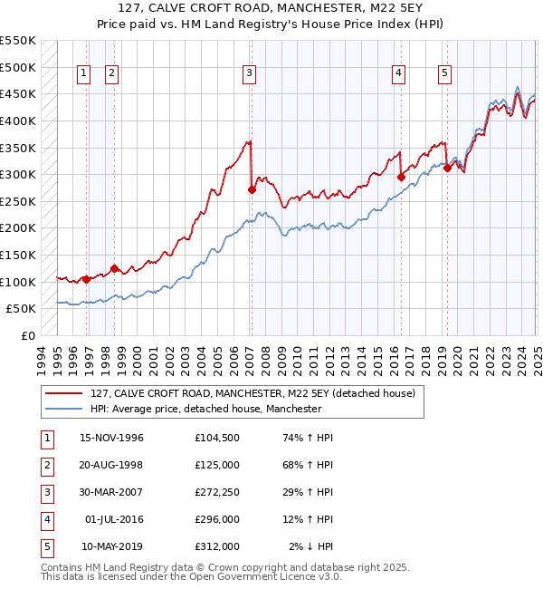 127, CALVE CROFT ROAD, MANCHESTER, M22 5EY: Price paid vs HM Land Registry's House Price Index