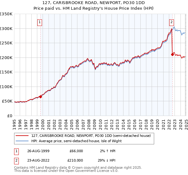 127, CARISBROOKE ROAD, NEWPORT, PO30 1DD: Price paid vs HM Land Registry's House Price Index