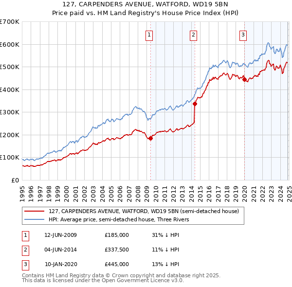 127, CARPENDERS AVENUE, WATFORD, WD19 5BN: Price paid vs HM Land Registry's House Price Index