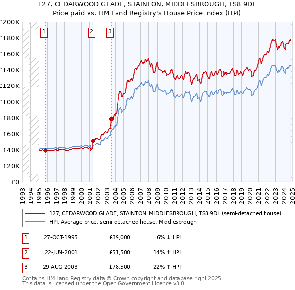 127, CEDARWOOD GLADE, STAINTON, MIDDLESBROUGH, TS8 9DL: Price paid vs HM Land Registry's House Price Index