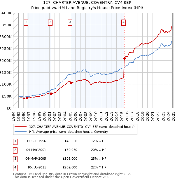 127, CHARTER AVENUE, COVENTRY, CV4 8EP: Price paid vs HM Land Registry's House Price Index