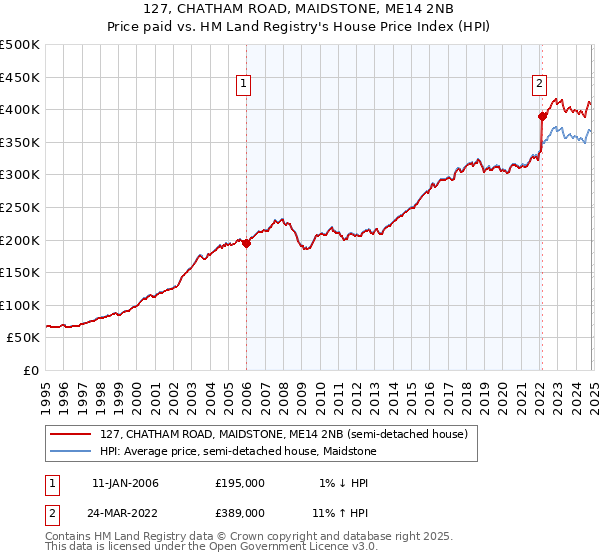 127, CHATHAM ROAD, MAIDSTONE, ME14 2NB: Price paid vs HM Land Registry's House Price Index