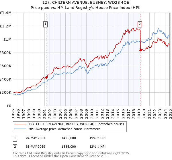 127, CHILTERN AVENUE, BUSHEY, WD23 4QE: Price paid vs HM Land Registry's House Price Index