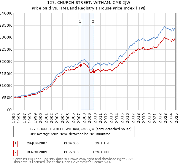 127, CHURCH STREET, WITHAM, CM8 2JW: Price paid vs HM Land Registry's House Price Index