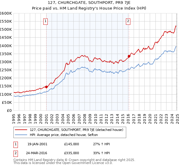 127, CHURCHGATE, SOUTHPORT, PR9 7JE: Price paid vs HM Land Registry's House Price Index