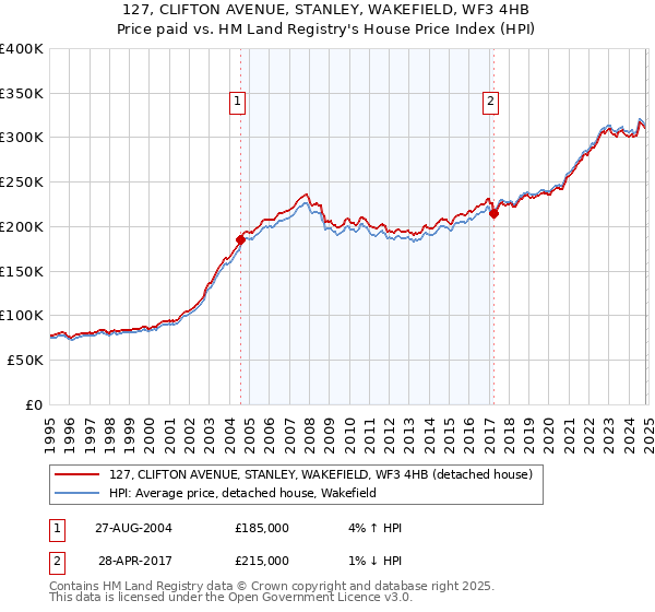 127, CLIFTON AVENUE, STANLEY, WAKEFIELD, WF3 4HB: Price paid vs HM Land Registry's House Price Index