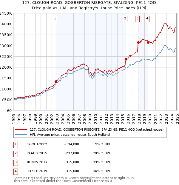 127, CLOUGH ROAD, GOSBERTON RISEGATE, SPALDING, PE11 4QD: Price paid vs HM Land Registry's House Price Index