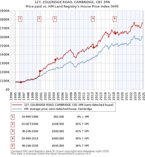 127, COLERIDGE ROAD, CAMBRIDGE, CB1 3PN: Price paid vs HM Land Registry's House Price Index