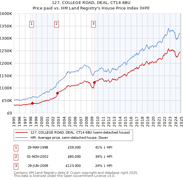 127, COLLEGE ROAD, DEAL, CT14 6BU: Price paid vs HM Land Registry's House Price Index