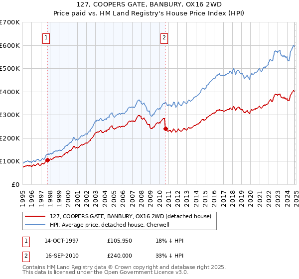 127, COOPERS GATE, BANBURY, OX16 2WD: Price paid vs HM Land Registry's House Price Index