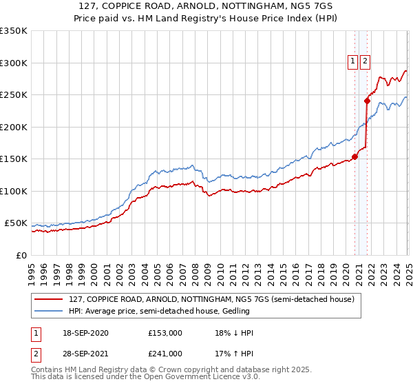 127, COPPICE ROAD, ARNOLD, NOTTINGHAM, NG5 7GS: Price paid vs HM Land Registry's House Price Index