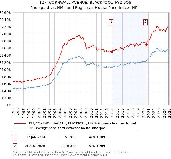 127, CORNWALL AVENUE, BLACKPOOL, FY2 9QS: Price paid vs HM Land Registry's House Price Index