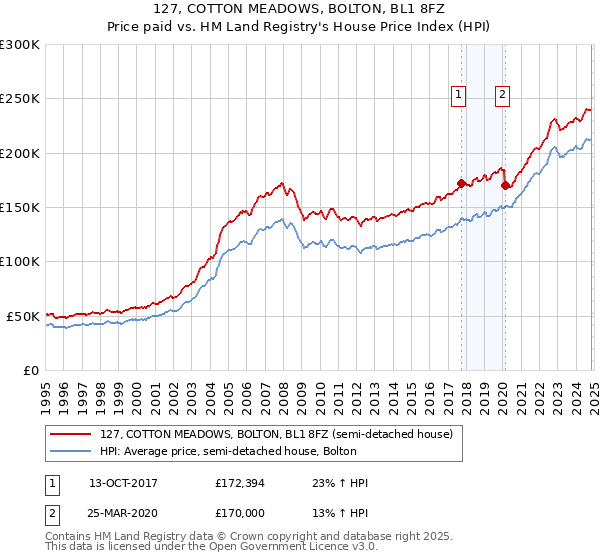 127, COTTON MEADOWS, BOLTON, BL1 8FZ: Price paid vs HM Land Registry's House Price Index