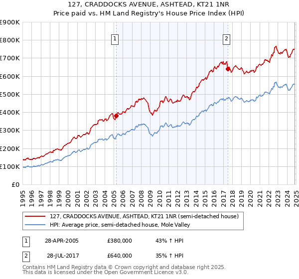 127, CRADDOCKS AVENUE, ASHTEAD, KT21 1NR: Price paid vs HM Land Registry's House Price Index