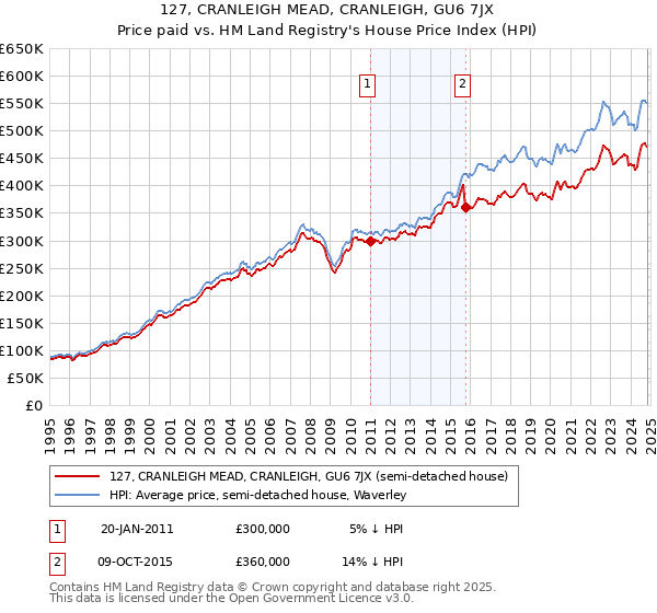 127, CRANLEIGH MEAD, CRANLEIGH, GU6 7JX: Price paid vs HM Land Registry's House Price Index