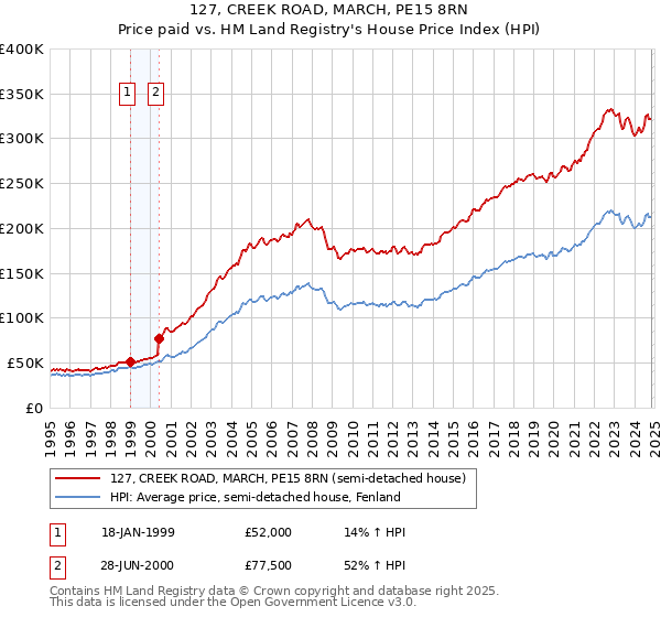 127, CREEK ROAD, MARCH, PE15 8RN: Price paid vs HM Land Registry's House Price Index