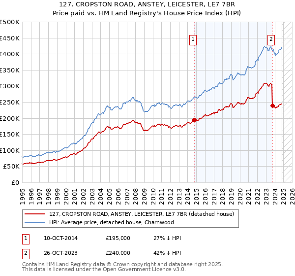 127, CROPSTON ROAD, ANSTEY, LEICESTER, LE7 7BR: Price paid vs HM Land Registry's House Price Index