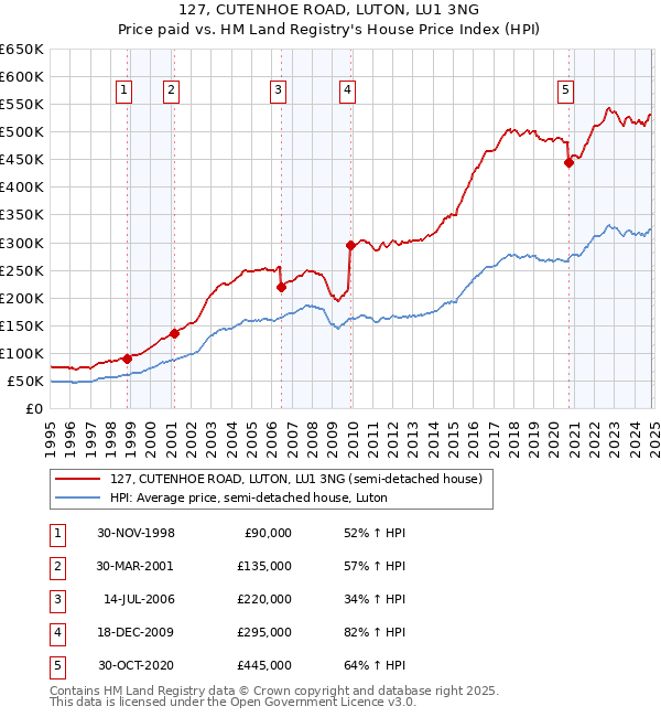 127, CUTENHOE ROAD, LUTON, LU1 3NG: Price paid vs HM Land Registry's House Price Index