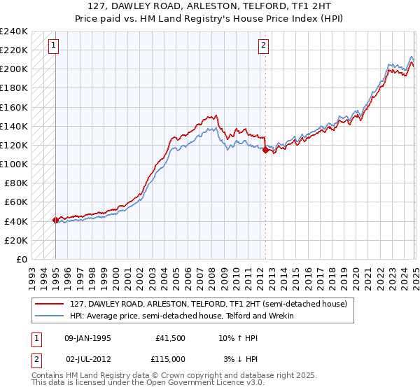 127, DAWLEY ROAD, ARLESTON, TELFORD, TF1 2HT: Price paid vs HM Land Registry's House Price Index