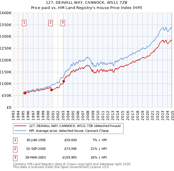 127, DEAVALL WAY, CANNOCK, WS11 7ZB: Price paid vs HM Land Registry's House Price Index