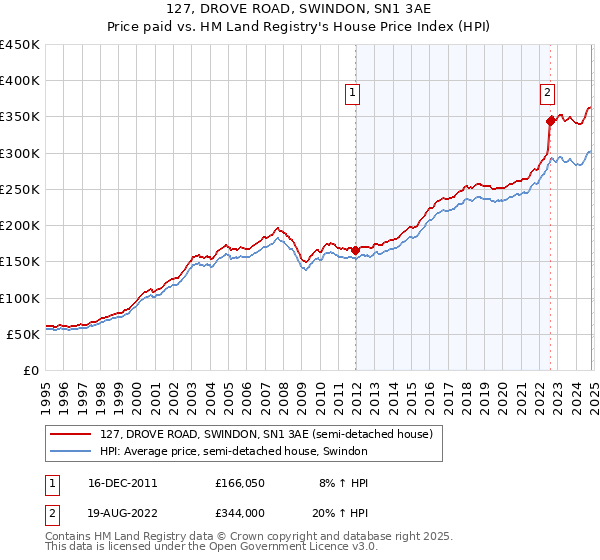 127, DROVE ROAD, SWINDON, SN1 3AE: Price paid vs HM Land Registry's House Price Index