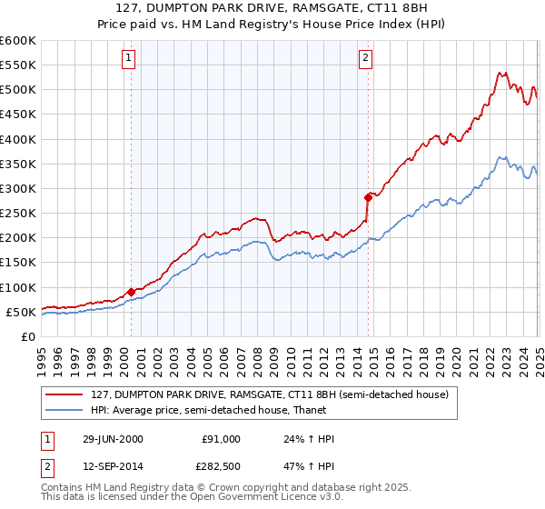 127, DUMPTON PARK DRIVE, RAMSGATE, CT11 8BH: Price paid vs HM Land Registry's House Price Index