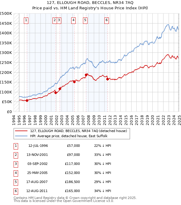 127, ELLOUGH ROAD, BECCLES, NR34 7AQ: Price paid vs HM Land Registry's House Price Index