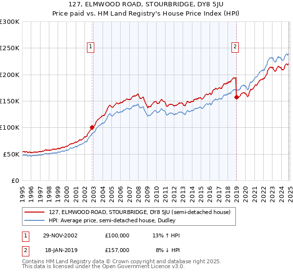 127, ELMWOOD ROAD, STOURBRIDGE, DY8 5JU: Price paid vs HM Land Registry's House Price Index