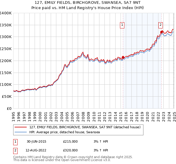 127, EMILY FIELDS, BIRCHGROVE, SWANSEA, SA7 9NT: Price paid vs HM Land Registry's House Price Index