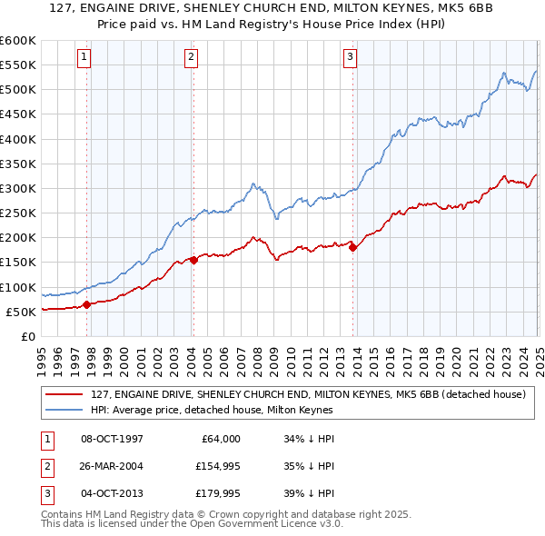 127, ENGAINE DRIVE, SHENLEY CHURCH END, MILTON KEYNES, MK5 6BB: Price paid vs HM Land Registry's House Price Index