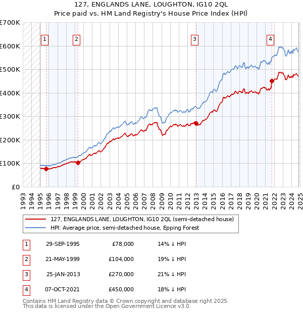 127, ENGLANDS LANE, LOUGHTON, IG10 2QL: Price paid vs HM Land Registry's House Price Index