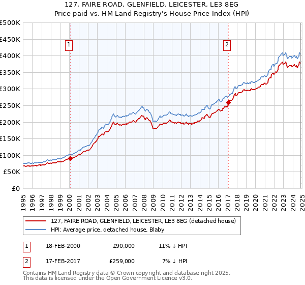 127, FAIRE ROAD, GLENFIELD, LEICESTER, LE3 8EG: Price paid vs HM Land Registry's House Price Index