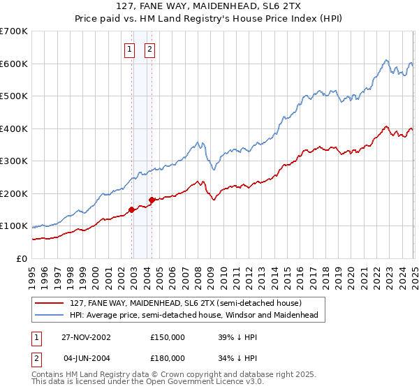 127, FANE WAY, MAIDENHEAD, SL6 2TX: Price paid vs HM Land Registry's House Price Index