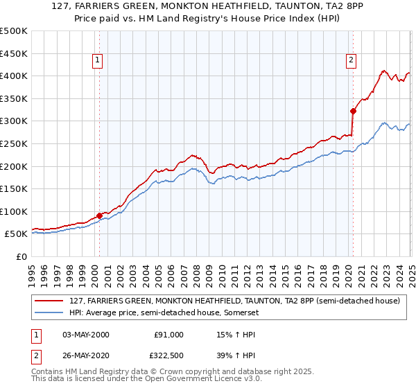 127, FARRIERS GREEN, MONKTON HEATHFIELD, TAUNTON, TA2 8PP: Price paid vs HM Land Registry's House Price Index