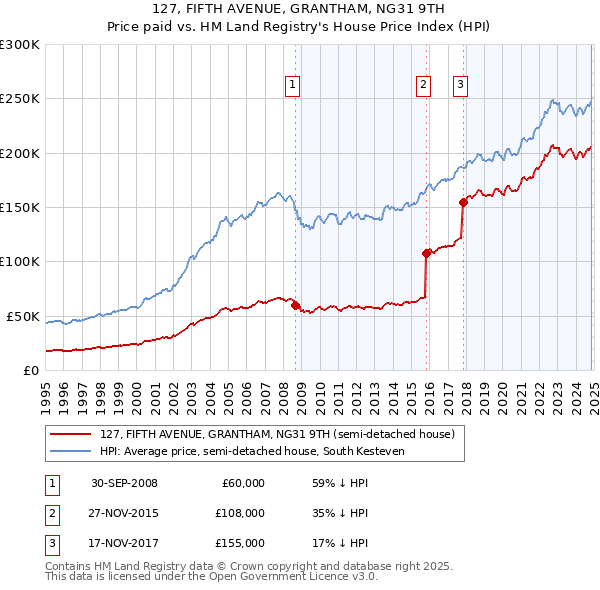 127, FIFTH AVENUE, GRANTHAM, NG31 9TH: Price paid vs HM Land Registry's House Price Index