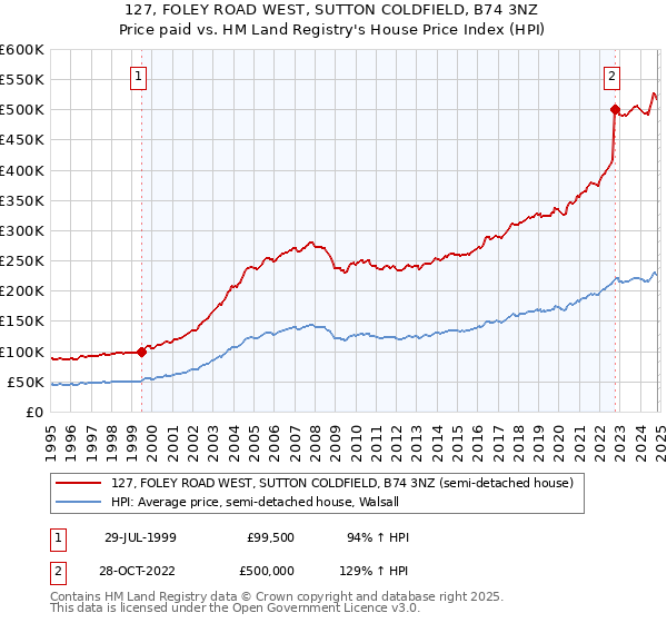 127, FOLEY ROAD WEST, SUTTON COLDFIELD, B74 3NZ: Price paid vs HM Land Registry's House Price Index