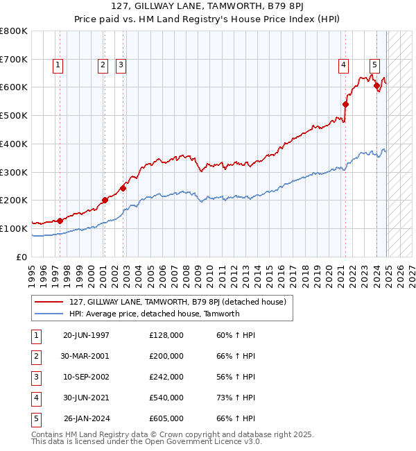 127, GILLWAY LANE, TAMWORTH, B79 8PJ: Price paid vs HM Land Registry's House Price Index