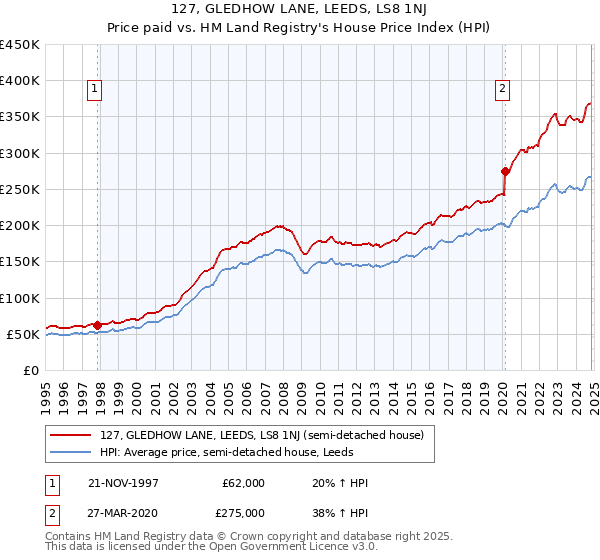 127, GLEDHOW LANE, LEEDS, LS8 1NJ: Price paid vs HM Land Registry's House Price Index