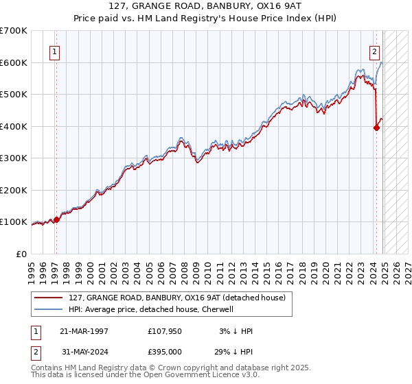 127, GRANGE ROAD, BANBURY, OX16 9AT: Price paid vs HM Land Registry's House Price Index