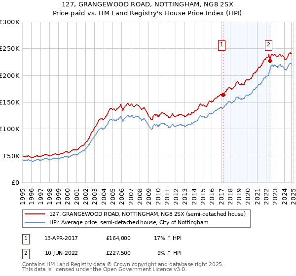 127, GRANGEWOOD ROAD, NOTTINGHAM, NG8 2SX: Price paid vs HM Land Registry's House Price Index