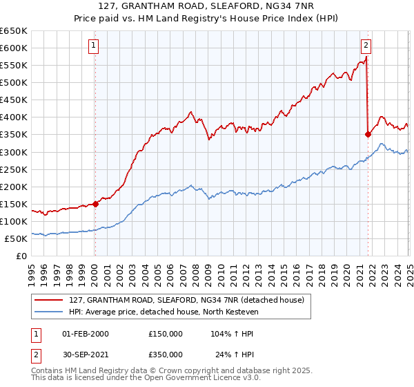 127, GRANTHAM ROAD, SLEAFORD, NG34 7NR: Price paid vs HM Land Registry's House Price Index