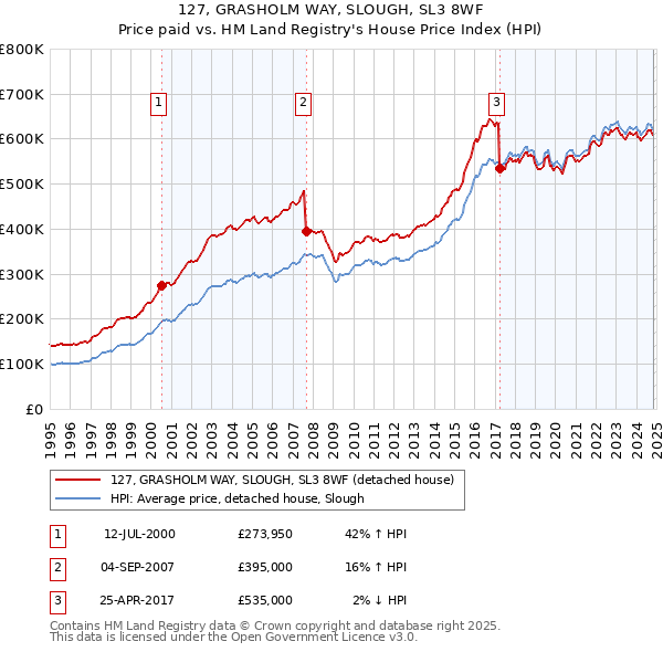 127, GRASHOLM WAY, SLOUGH, SL3 8WF: Price paid vs HM Land Registry's House Price Index